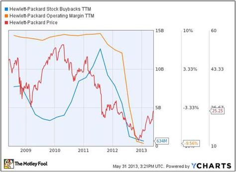 Hewlett packard stock buyback and also options calculator excel add-in