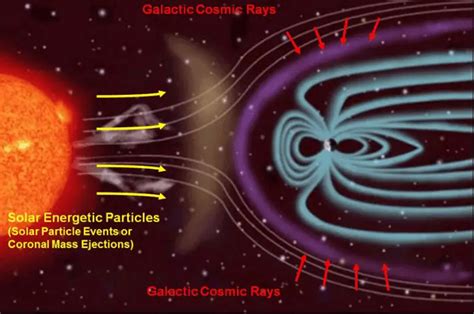 Cosmic Radiation - Is it dangerous? | nuclear-power.com