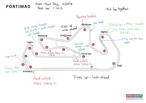 Portimao track notes | Speed Secrets