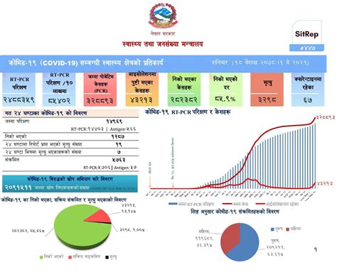 Nepal Covid-19 Update: 5763 New Cases and 19 Deaths In the Last 24 Hours