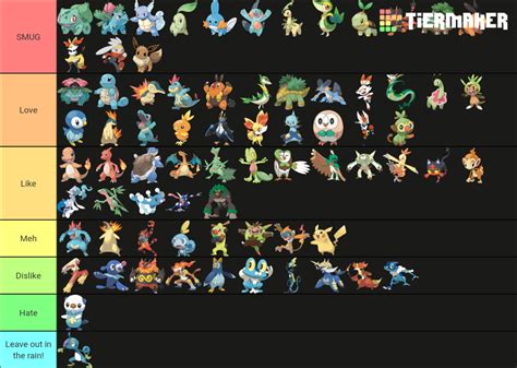 Every Single Starter Pokémon Ranked: What's your tier list like? | Page 2 | Smogon Forums