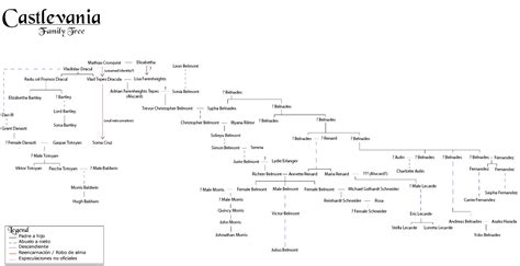 Castlevania Family Tree (Speculative) | Castlevania | Know Your Meme