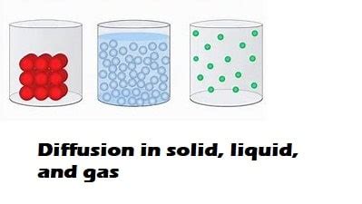 Molecular Diffusion of Solids, Liquid and Gases