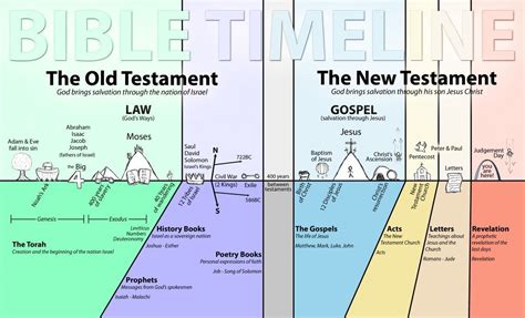 Bible Timeline - Old Testament