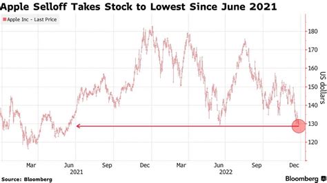 Apple Shares Hit Lowest Level Since June 2021 • iPhone in Canada Blog