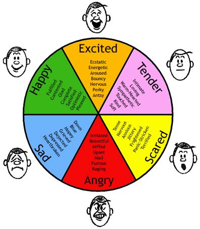 Emotions Chart Psychology