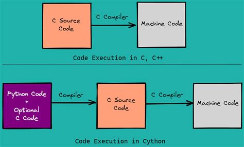 Python vs Cpython - Stack Overflow