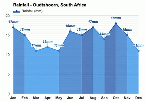 Yearly & Monthly weather - Oudtshoorn, South Africa