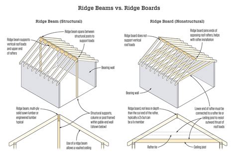 Roof Framing Without Ridge Board | Webframes.org