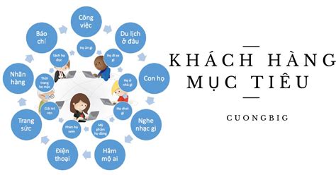 Xác định chân dung khách hàng mục tiêu - CươngBig.com