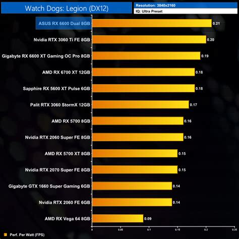 AMD RX 6600 Review ft. ASUS and Gigabyte | KitGuru- Part 34