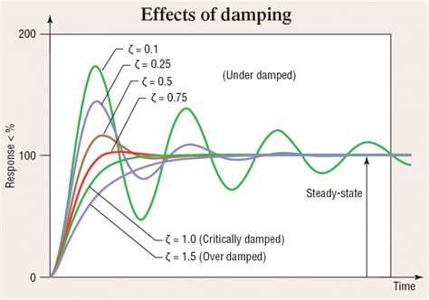 How to find critical resistance in parallel damped circuit - Electrical ...