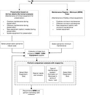 An overview of the use of the MRM approach for implementing ...