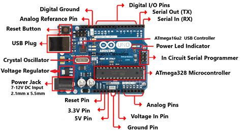 Pins Description and Hardware Components on Arduino Uno.