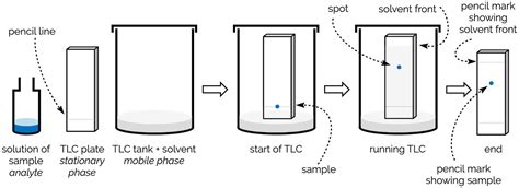 Thin Layer Chromatography (TLC) — Making Molecules