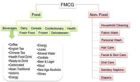 Product Categories and Department in FMCG Retailing | MM