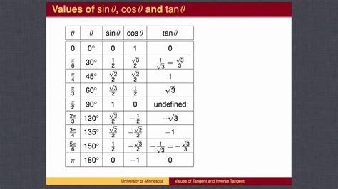 TR3.2 - Values of Tangent and Inverse Tangent - YouTube