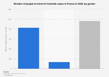 People accused of homicide by gender in France | Statista