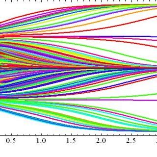 θ(t), for the case of critical damping initial conditions in a wider range. | Download ...