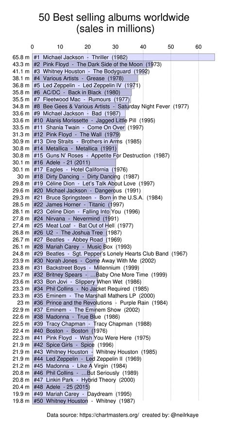 Top 50 best selling albums worldwide