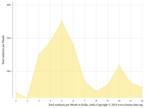 Kalka climate: Weather Kalka & temperature by month