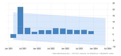 Mexico GDP Annual Growth Rate Forecast