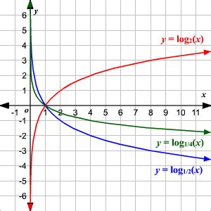 Domain and Range of Exponential and Logarithmic Functions