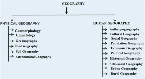 NATURE AND SCOPE OF GEOGRAPHY || BRANCHES OF GEOGRAPHY || TYPES OF GEOGRAPHY - Geography To All