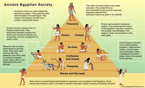 Sociales Y Lengua La Organizacion Social Del Antiguo Egipto | Porn Sex ...