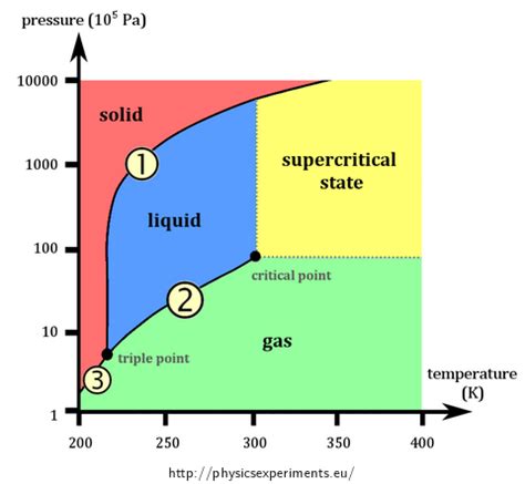 Critical State of Carbon Dioxide — Collection of Experiments