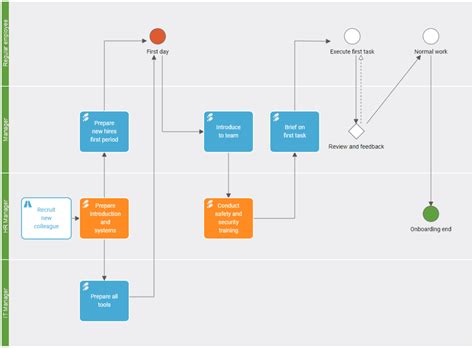 Employee Onboarding Process Flow Chart