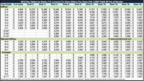 2015 Military Pay Scale (Less than 20 yrs) – $aving to Invest