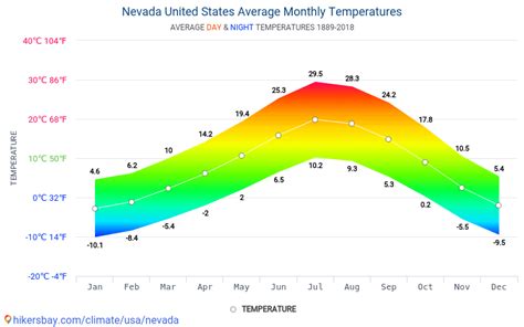 Data tables and charts monthly and yearly climate conditions in Nevada ...