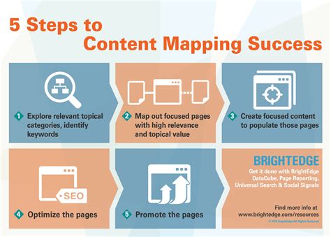 Content Mapping Infographic | BrightEdge