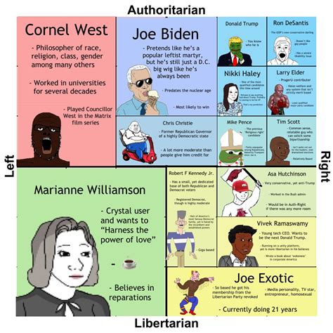 2024 Election Candidates (Low res cause fuck you) : r/PoliticalCompassMemes