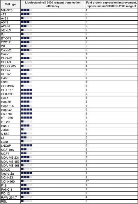 Lipofectamine 3000转染的62种细胞列表_word文档在线阅读与下载_无忧文档