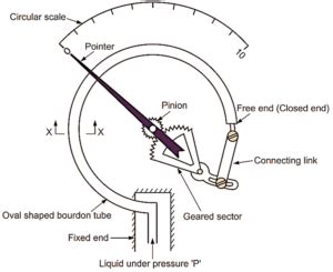 What is Bourdon Tube Pressure Gauge? Working, Diagram, & Advantages ...