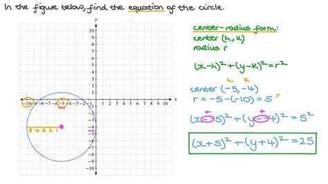 Question Video: Finding the Equation of a Circle in a Coordinate System ...