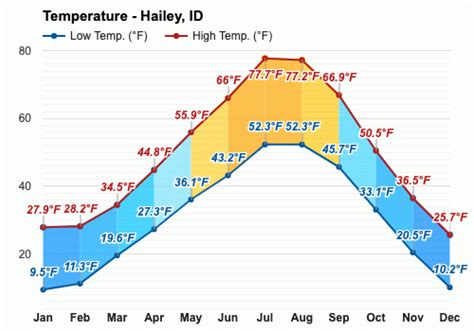 July weather - Summer 2023 - Hailey, ID