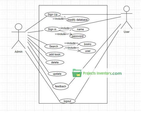 Defile Melankólia ing inventory management use case diagram bővülő ...