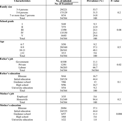 Head louse infestation among primary schoolchildren relation to some... | Download Scientific ...