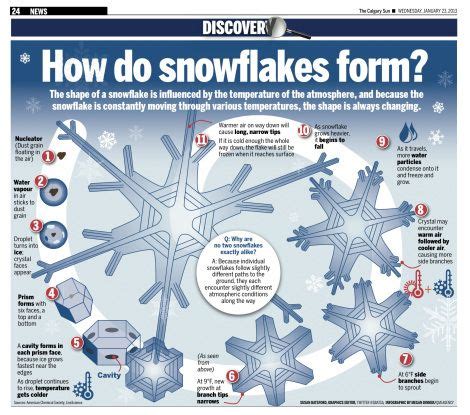 A wonderful graphic on the snowflake formation process from The Calgary ...