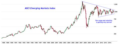 Chart Of The Day: Emerging Markets Narrow Range | Investing.com