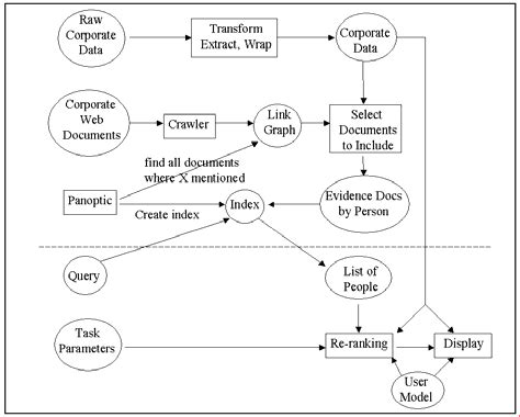 Data flow architecture diagram The architecture of our PeopleFinder... | Download Scientific Diagram