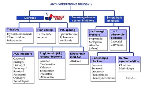 Classification of Antihypertensive Drugs - Pharmacy Freak