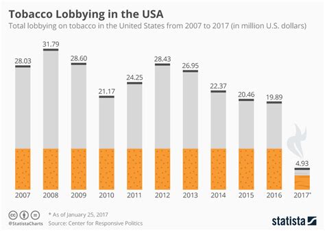 Chart: Tobacco Lobbying in the USA | Statista