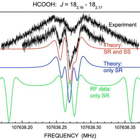 Line profile analysis of the hyperfine structure of the J = 22 1,21 ← ...