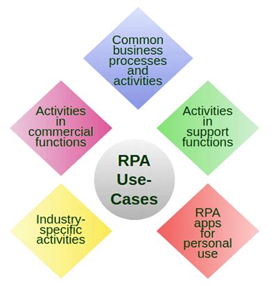 RPA Use Cases/Applications - javatpoint