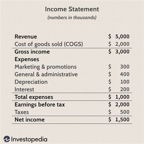 Gross Revenue Minus Cost Of Goods Sold Cogs Is Often Referred To As