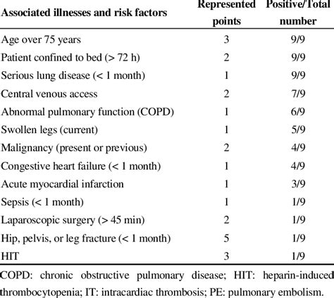 Associated illnesses and risk factors of PE patients collected ...